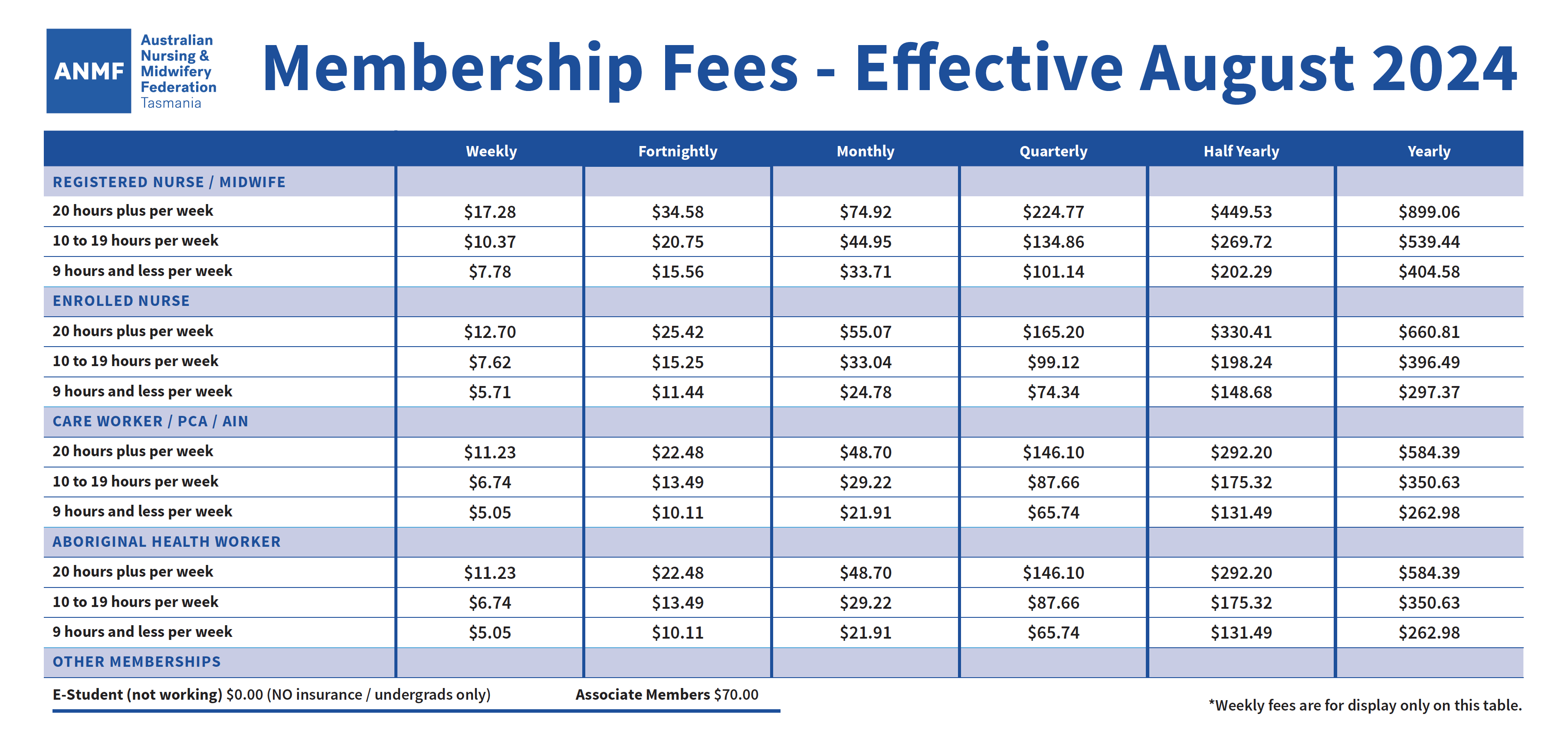 ANMF Tasmania Membership Fees - Effective August 2024